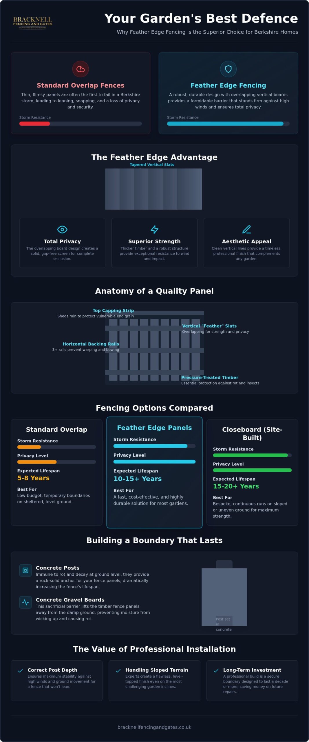 Feather Edge Fence Panels in Bracknell: A Homeowner’s Comparison Guide